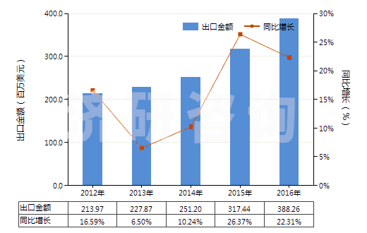 2012-2016年中國其他表面活性劑制品、洗滌劑及清潔劑(HS34029000)出口總額及增速統(tǒng)計(jì)